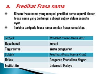 a.       Predikat Frasa nama
      Binaan frasa nama yang menjadi predikat sama seperti binaan
       frasa nama yang berfungsi sebagai subjek dalam sesuatu
       ayat.
      Terbina daripada frasa nama am dan frasa nama khas.

Subjek                          Predikat (Frasa Nama Am)
Bapa Ismail                     kerani
Tegurannya                      suatu pengajaran
Subjek                          Predikat (Frasa Nama Khas)

Beliau                          Pengarah Pendidikan Negeri
Institut itu                    Universiti Malaya
 