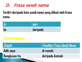 D. Frasa sendi nama
Terdiri daripada kata sendi nama yang diikuti oleh frasa
nama.

di                      dari
ke                      daripada

Contohnya
Subjek                         Predikat Frasa Sendi Nama
Adik saya                      di rumah
Bungkusan itu                  daripada Aminah
 