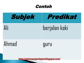 Contoh

      Subjek                     Predikat
Ali                           berjalan kaki

Ahmad                         guru

        http://ppismpsejarahgstt.blogspot.com/
 