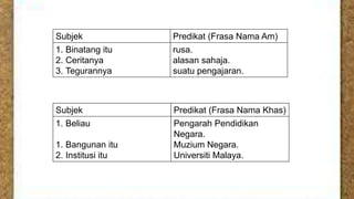 Subjek
1. Binatang itu
2. Ceritanya
3. Tegurannya

Predikat (Frasa Nama Am)
rusa.
alasan sahaja.
suatu pengajaran.

Subjek

Predikat (Frasa Nama Khas)

1. Beliau

Pengarah Pendidikan
Negara.
Muzium Negara.
Universiti Malaya.

1. Bangunan itu
2. Institusi itu

 