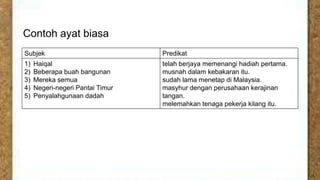 Contoh ayat biasa
Subjek

Predikat

1)
2)
3)
4)
5)

telah berjaya memenangi hadiah pertama.
musnah dalam kebakaran itu.
sudah lama menetap di Malaysia.
masyhur dengan perusahaan kerajinan
tangan.
melemahkan tenaga pekerja kilang itu.

Haiqal
Beberapa buah bangunan
Mereka semua
Negeri-negeri Pantai Timur
Penyalahgunaan dadah

 