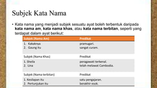 Subjek Kata Nama
• Kata nama yang menjadi subjek sesuatu ayat boleh terbentuk daripada
kata nama am, kata nama khas, atau kata nama terbitan, seperti yang
terdapat dalam ayat berikut:
Subjek (Nama Am)

Predikat

1. Kakaknya
2. Gaung itu

pramugari.
sangat curam.

Subjek (Nama Khas)

Predikat

1. Sheila
2. Lina

peragawati terkenal.
telah melawat Cambodia.

Subjek (Nama terbitan)

Predikat

1. Kesilapan itu
2. Pertunjukan itu

satu pengajaran.
berakhir esok.

 