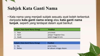 Subjek Kata Ganti Nama
• Kata nama yang menjadi subjek sesuatu ayat boleh terbentuk
daripada kata ganti nama orang atau kata ganti nama
tunjuk, seperti yang terdapat dalam ayat berikut:
Subjek ( Kata Ganti Nama Orang)

Predikat

1. Saya
2. Kami
3. Awak

jururawat.
pelajar Tingkatan Dua.
boleh tinggal di sini.

Subjek ( Kata Ganti Nama Orang)

Predikat

1. Dia
2. Beliau

amat malas.
ke Labuan minggu depan.

 