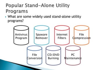  What are some widely used stand-alone utility
programs?
Antivirus
Program
Spyware
Remover
Internet
Filters
File
Compression
File
Conversion
CD/DVD
Burning
PC
Maintenance
 