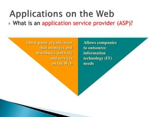  What is an application service provider (ASP)?
Third-party organization
that manages and
distributes software
and services
on the Web
Allows companies
to outsource
information
technology (IT)
needs
 
