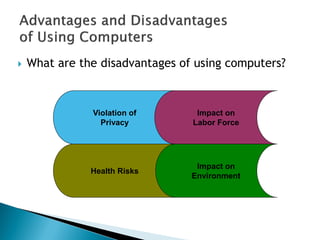  What are the disadvantages of using computers?
Violation of
Privacy
Impact on
Environment
Impact on
Labor Force
Health Risks
 