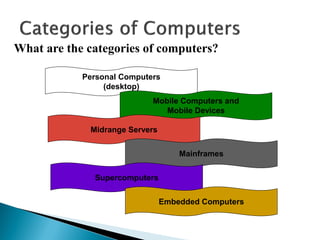 What are the categories of computers?
Personal Computers
(desktop)
Mobile Computers and
Mobile Devices
Midrange Servers
Mainframes
Supercomputers
Embedded Computers
 