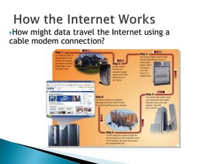 How might data travel the Internet using a
cable modem connection?
 