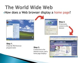 How does a Web browser display a home page?
Step 2.
If necessary,
connect to the
Internet
Step 3.
Connection to the
Internet occurs, and a
home page displays
Step 1.
Click the Web browser
program name
 