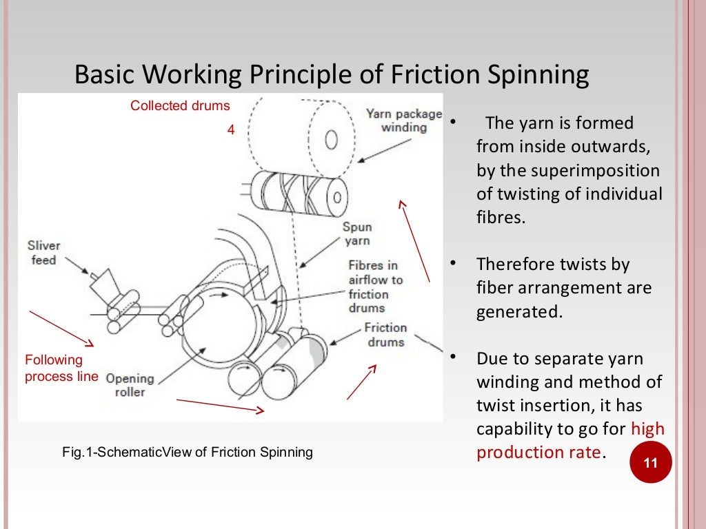 FRICTION SPINNING TECHNOLOGY, (M.S)