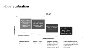 Scalability	&	Speed
Key Value Stores
Dynamo(amazon),
Voldemort
(Linkedin), Riak,
Membase
Big Table Clones
Big Table (Google,
Cassandra, Hbase,
Hypertable Document Database
Couch DB, Mongo
DB, Terrastore Graph Database
Neo4J, FlockDB
(Twitter),
AllegroGraph , Titan
Complexity		(Capability)
Document	database	
has	Btree	index	reindex	
is	required.	Provides	
Consistency	but	
compromises	on	Speed
Graph	is	slowest	in	speed	as	
the	entire	tree	has	to	be	built	
its	time	consuming	it	provides	
flexibility	but	slow	in	
performance.
Key-Value	is	best	for	
Speed
Column is	next	in	
speed	and	scale
Relational Database
Nosql evaluation
 