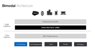 ESB / Product Services
Core Banking Cash Management WealthCards Mortgages
Channel Services (APIs)
High
Cadence
Slow
Cadence
Smart Data Store (DSE)
Bimodal Architecture
 
