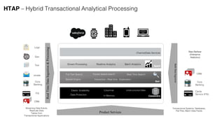 RealTimeDataIngestion&Processing
Geo
Logs
Text
emails
Stream Processing Realtime Analytics
Full-Text Search Facets based search Real Time Search
Interactive – Real time ExplorationSpatial Engine
Elastic Scalability Columnar Database Unstructured Data
Data Protection
BulkDataIngestion
Streaming Data Events,
Replicate Data
Tables from
Transactional Applications
Transactional Systems, Databases,
Flat Files, Batch Data Feeds
FIS
Core
Banking
Cards
Service (FIS)
Core
Banking
CRM
CRM
Batch Analytics
Solr
Cassandra
Interactive MobileStatistical Analysis/Reporting
Web Application
Product Services
Spark
Channel/Data Services
Data Harbour
(Enterprise
Analytics)
In Memory
HTAP – Hybrid Transactional Analytical Processing
 