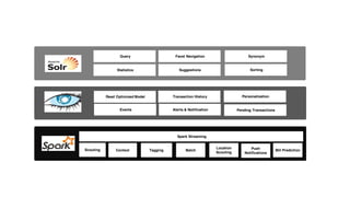 Read Optimized Model
Spark Streaming
Scouting Context Tagging Batch
Location
Scouting
Push
Notifications
Transaction History Personalization
Events Alerts & Notification Pending Transactions
Bill Prediction
SynonymFacet NavigationQuery
Statistics Suggestions Sorting
 