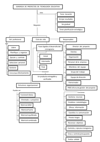 Que
GERENCIA DE PROYECTOS DE TECNOLOGÍA EDUCATIVA
Debe
Comunique efectivamente
Gestione
Ejecute y controle
Lidere
Seleccione personal
Rol profesional
Planifique y organice
Ciclo de vida
Inicial
Intermedia
Un producto entregable y
verificable
Fases ligadas al desarrollo del
cronograma
Final
Responsables
Clientes
Equipo de dirección
Patrocinador
Tener planificación estratégica
Tener duración
Arrojar resultados
Ser gradual
Organización
Personal de la empresa
Miembros del equipo
Grupo del trabajo
Director del proyecto
PMO oficina de gestión del proyecto
Reconoce objetivos
Establece metodologías
Ofrece información
Coordina la comunicación
Prevee riesgos
Crea y controla presupuesto
Controla y ejecuta cronograma
Garantizan
Funciones
Evalúa calidad
Gestiona recursos
Estructura organizacional
Funcional clásica
Matricial combinada
Orientada a proyectos
Matricial débil
Matricial fuerte
Matricial equilibrada
Pueden ser
Requiere
 