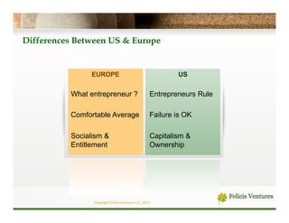 Differences Between US & Europe


               EUROPE                                                     US


          What entrepreneur ?                                     Entrepreneurs Rule

          Comfortable Average                                     Failure is OK

          Socialism &                                             Capitalism &
          Entitlement                                             Ownership




                Copyright	
  Felicis	
  Ventures	
  LLC,	
  2011	
  
 