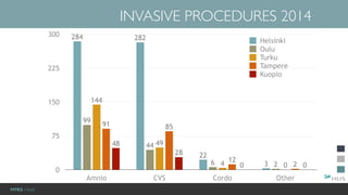 HYKS - NaiS
INVASIVE PROCEDURES 2014
0
75
150
225
300
Amnio CVS Cordo Other
00
28
48
2
12
8591
04
49
144
26
44
99
3
22
282284
Helsinki
Oulu
Turku
Tampere
Kuopio
 