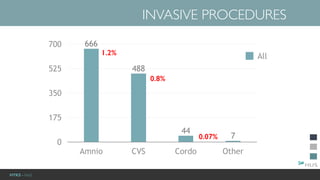 HYKS - NaiS
INVASIVE PROCEDURES
0
175
350
525
700
Amnio CVS Cordo Other
7
44
488
666
All1.2%
0.8%
0.07%
 