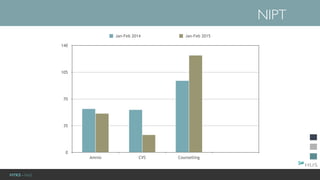 HYKS - NaiS
NIPT
0
35
70
105
140
Amnio CVS Counselling
Jan-Feb 2014 Jan-Feb 2015
 