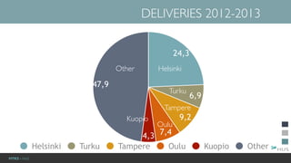 HYKS - NaiS
DELIVERIES 2012-2013
47,9
4,3 7,4
9,2
6,9
24,3
Helsinki Turku Tampere Oulu Kuopio Other
Helsinki
Oulu
Tampere
Turku
Kuopio
Other
 