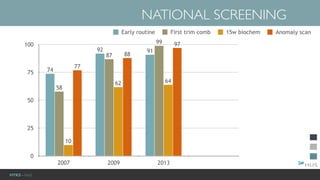 HYKS - NaiS
NATIONAL SCREENING
0
25
50
75
100
2007 2009 2013
97
88
77
6462
10
99
87
58
9192
74
Early routine First trim comb 15w biochem Anomaly scan
 