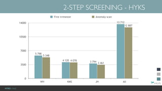 HYKS - NaiS
2-STEP SCREENING - HYKS
0
3500
7000
10500
14000
WH KMS JH All
12 887
3 461
4 078
5 348
13 712
3 7944 120
5 798
First trimester Anomaly scan
 