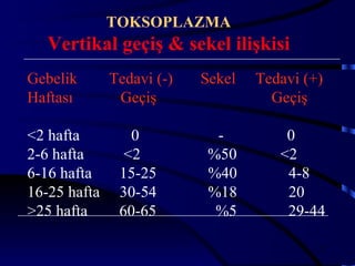 TOKSOPLAZMA
   Vertikal geçiş & sekel ilişkisi
Gebelik       Tedavi (-)   Sekel   Tedavi (+)
Haftası        Geçiş                 Geçiş

<2 hafta         0           -         0
2-6 hafta       <2          %50       <2
6-16 hafta     15-25        %40        4-8
16-25 hafta    30-54        %18        20
>25 hafta      60-65         %5        29-44

                                            27
 