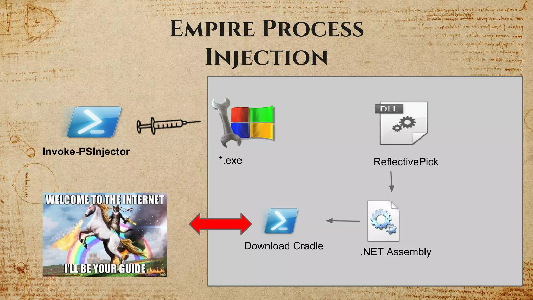 Empire Process
Injection
*.exe
Invoke-PSInjector
ReflectivePick
.NET Assembly
Download Cradle
 