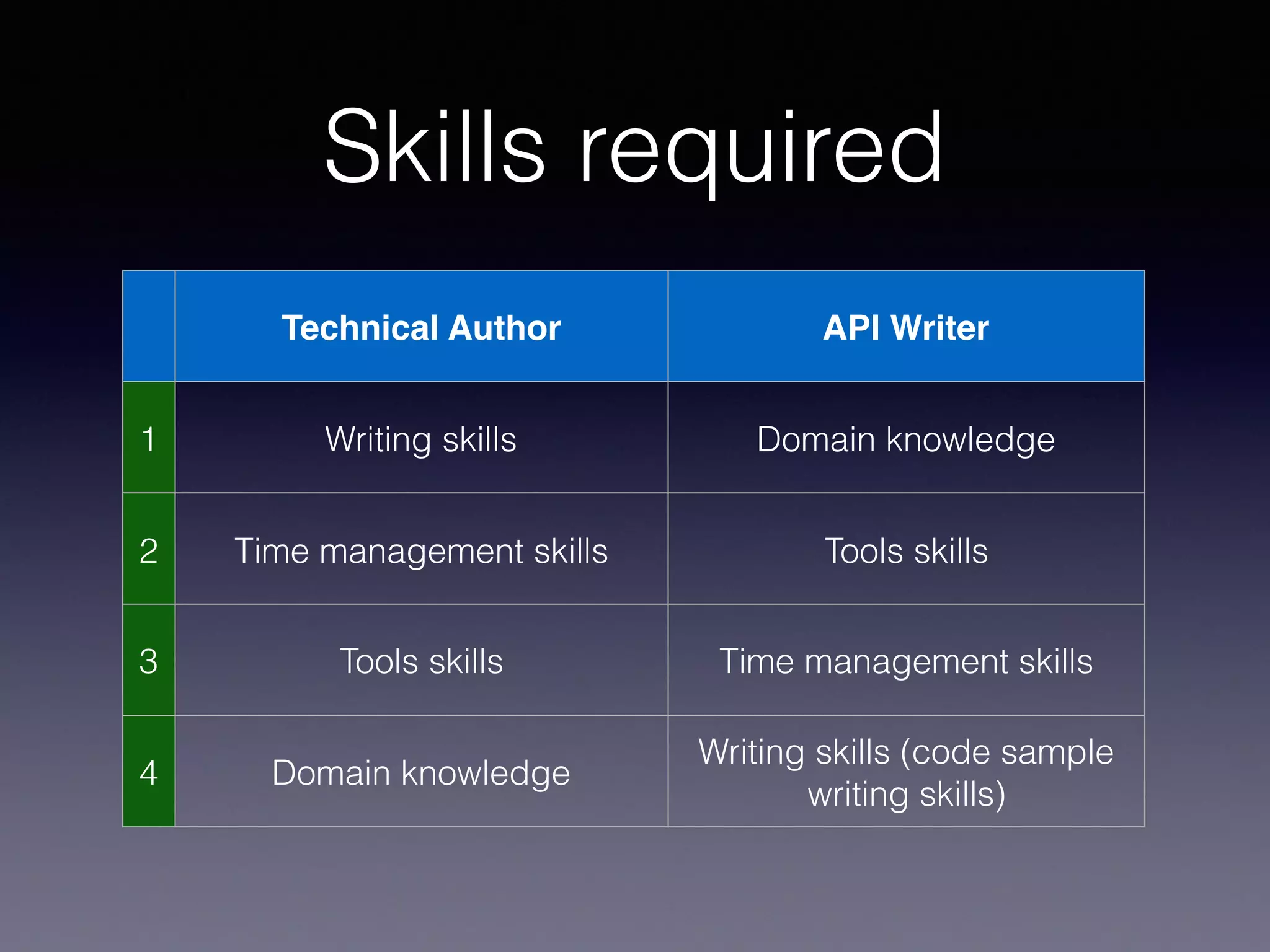 Skills required
Technical Author API Writer
1 Writing skills Domain knowledge
2 Time management skills Tools skills
3 Tools skills Time management skills
4 Domain knowledge
Writing skills (code sample
writing skills)
 