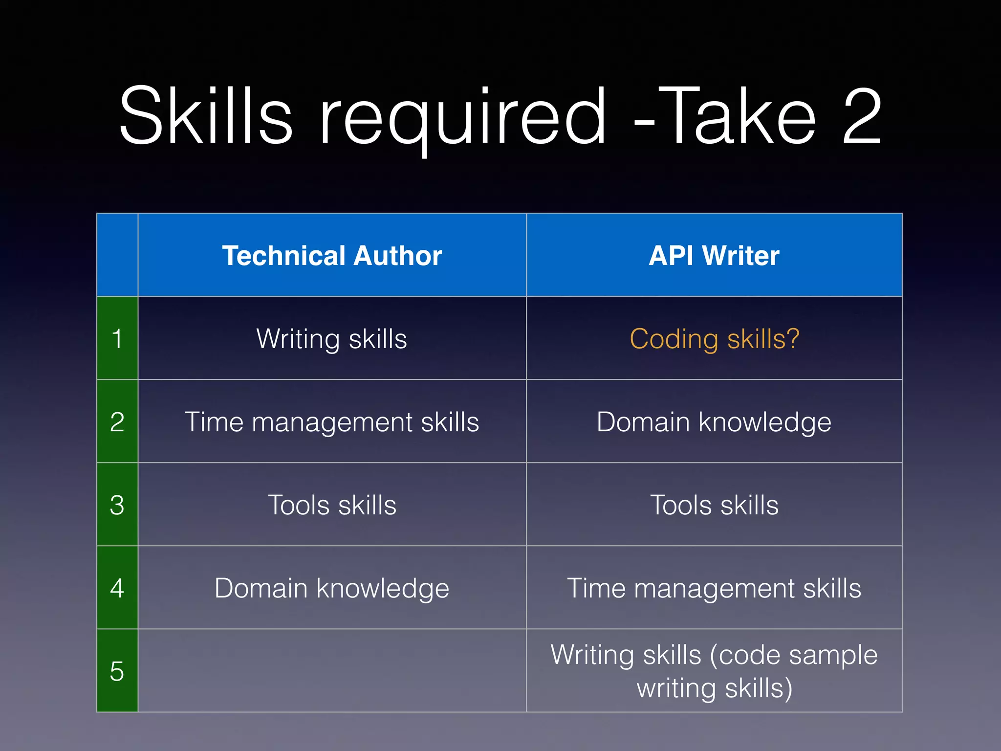 Skills required -Take 2
Technical Author API Writer
1 Writing skills Coding skills?
2 Time management skills Domain knowledge
3 Tools skills Tools skills
4 Domain knowledge Time management skills
5
Writing skills (code sample
writing skills)
 