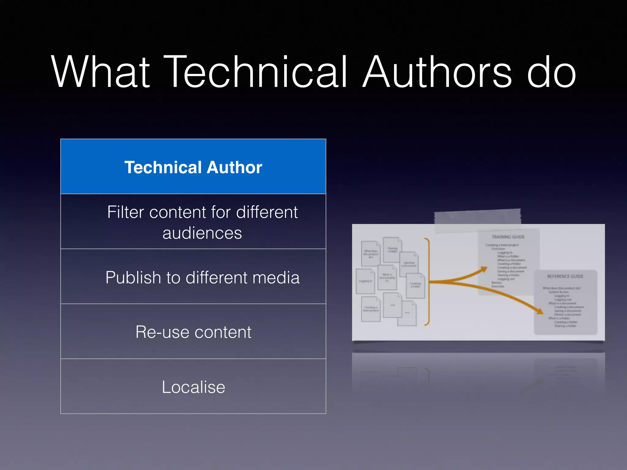 What Technical Authors do
Technical Author
Filter content for different
audiences
Publish to different media
Re-use content
Localise
 
