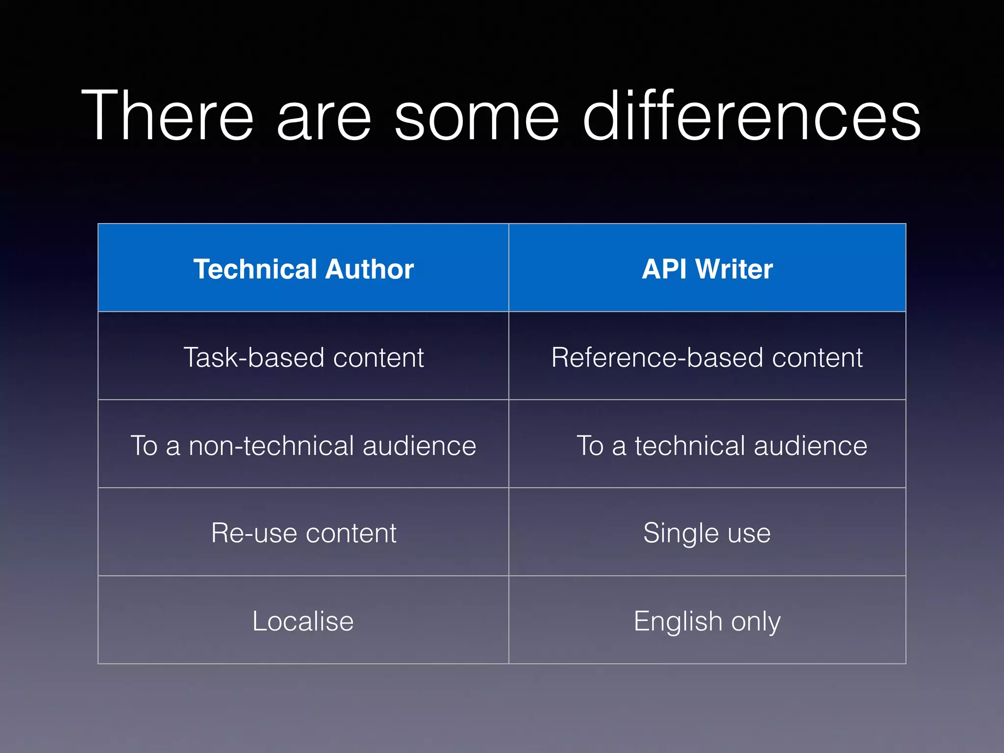 There are some differences
Technical Author API Writer
Task-based content Reference-based content
To a non-technical audience To a technical audience
Re-use content Single use
Localise English only
 