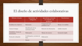 El diseño de actividades colaborativas 
Debates virtuales Actividades de 
indagación 
Aprendizaje orientado 
a la solución de 
problemas 
Simulaciones 
Establecer los objetivos Motivación 
Comprensión del 
problema/caso 
Manejo de variables 
Acotar el tiempo 
Identificación de las 
cuestiones/temas 
Selección de información Análisis situación 
Modalidad y forma de 
autorización 
Elaboración Manejo de recursos Interacción rápida 
Forma de evaluación 
Confirmación y revisión de 
ideas 
Elaboración 
Síntesis Síntesis 
 
