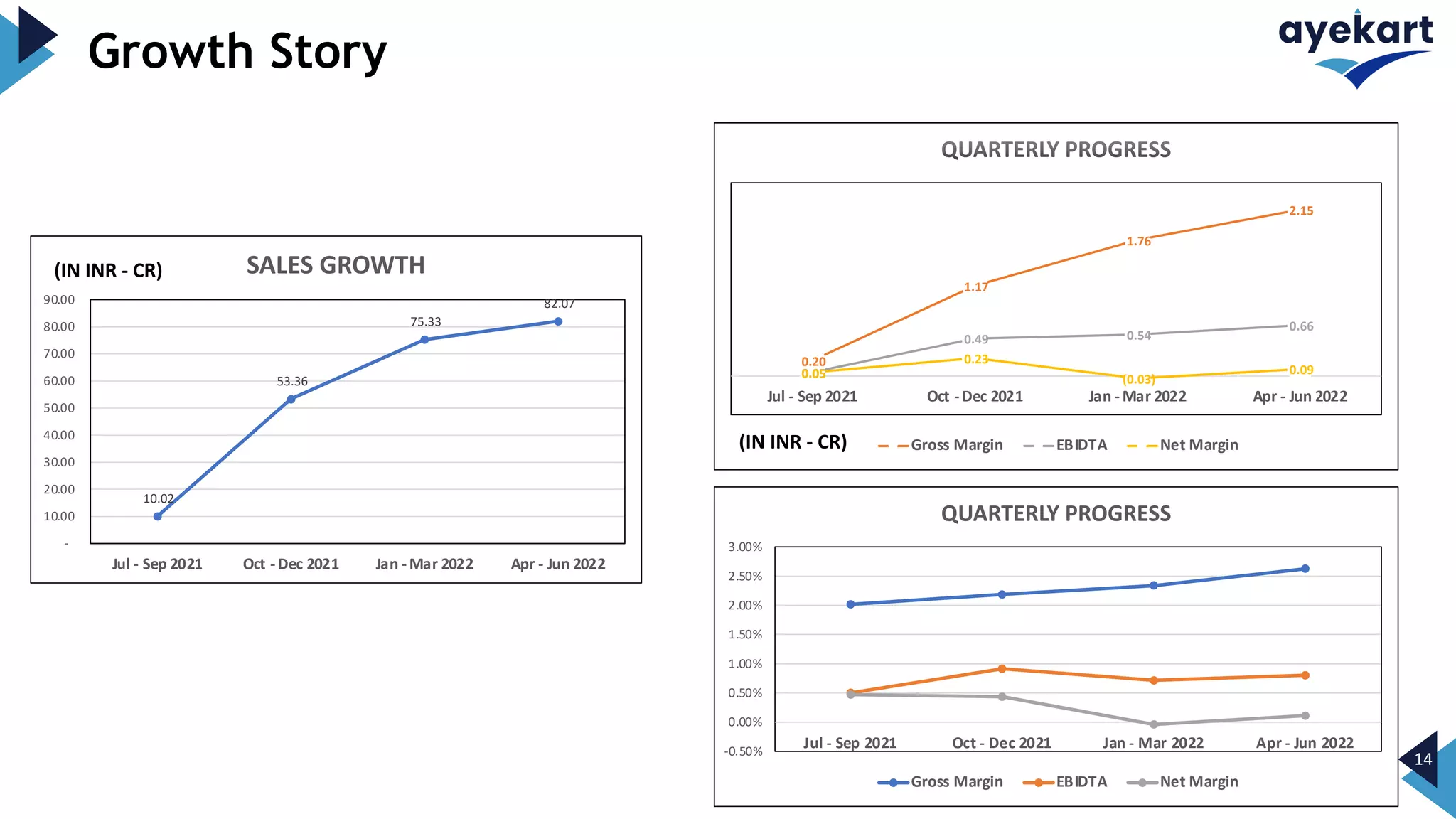 Growth Story
14
0.20
1.17
1.76
2.15
0.05
0.49 0.54
0.66
0.05
0.23
(0.03)
0.09
Jul - Sep 2021 Oct -Dec 2021 Jan -Mar 2022 Apr - Jun 2022
Gross Margin EBIDTA Net Margin
(IN INR - CR)
10.02
53.36
75.33
82.07
-
10.00
20.00
30.00
40.00
50.00
60.00
70.00
80.00
90.00
Jul - Sep 2021 Oct -Dec 2021 Jan -Mar 2022 Apr - Jun 2022
SALES GROWTH
(IN INR - CR)
-0.50%
0.00%
0.50%
1.00%
1.50%
2.00%
2.50%
3.00%
Jul - Sep 2021 Oct - Dec 2021 Jan - Mar 2022 Apr - Jun 2022
QUARTERLY PROGRESS
Gross Margin EBIDTA Net Margin
 