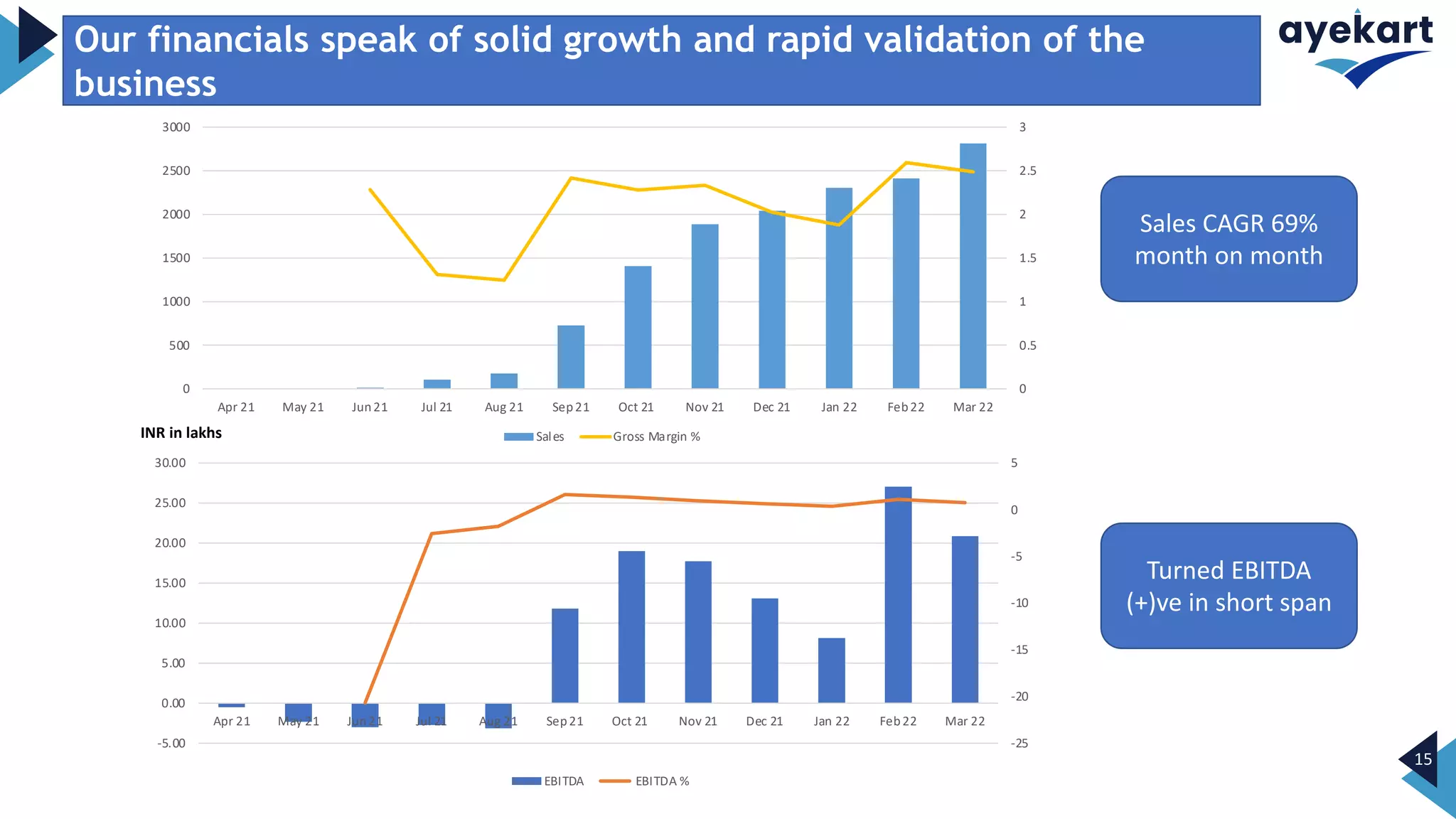 15
Our financials speak of solid growth and rapid validation of the
business
0
0.5
1
1.5
2
2.5
3
0
500
1000
1500
2000
2500
3000
Apr 21 May 21 Jun21 Jul 21 Aug 21 Sep21 Oct 21 Nov 21 Dec 21 Jan 22 Feb22 Mar 22
Sales Gross Margin %
-25
-20
-15
-10
-5
0
5
-5.00
0.00
5.00
10.00
15.00
20.00
25.00
30.00
Apr 21 May 21 Jun21 Jul 21 Aug 21 Sep21 Oct 21 Nov 21 Dec 21 Jan 22 Feb22 Mar 22
EBITDA EBITDA %
INR in lakhs
Sales CAGR 69%
month on month
Turned EBITDA
(+)ve in short span
 