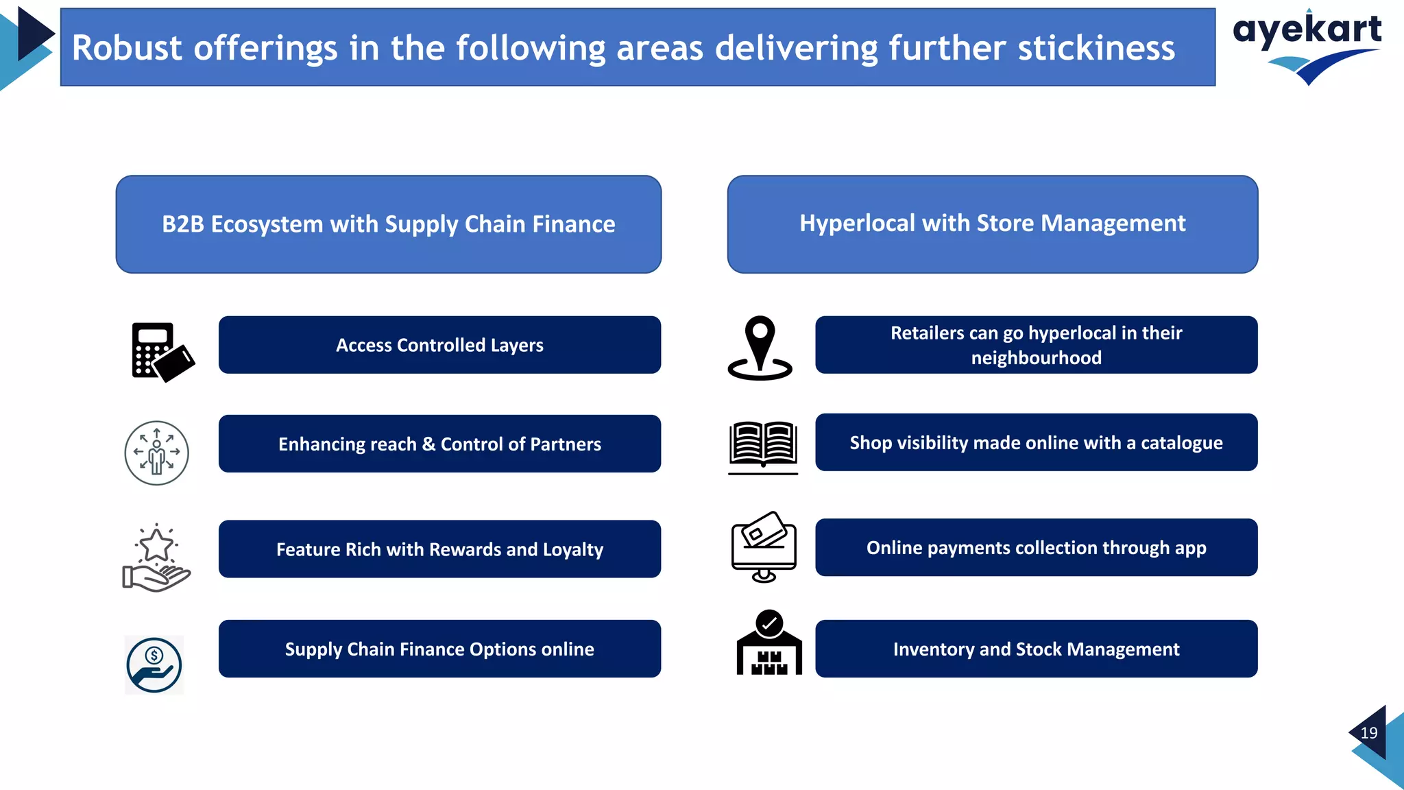 B2B Ecosystem with Supply Chain Finance Hyperlocal with Store Management
19
Robust offerings in the following areas delivering further stickiness
Access Controlled Layers
Enhancing reach & Control of Partners
Feature Rich with Rewards and Loyalty
Supply Chain Finance Options online
Retailers can go hyperlocal in their
neighbourhood
Shop visibility made online with a catalogue
Online payments collection through app
Inventory and Stock Management
 