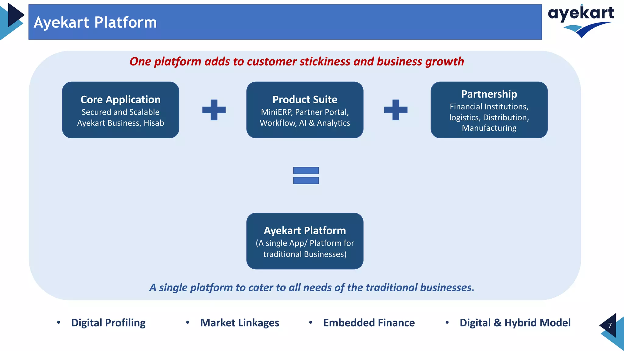7
Ayekart Platform
Core Application
Secured and Scalable
Ayekart Business, Hisab
Product Suite
MiniERP, Partner Portal,
Workflow, AI & Analytics
Partnership
Financial Institutions,
logistics, Distribution,
Manufacturing
Ayekart Platform
(A single App/ Platform for
traditional Businesses)
A single platform to cater to all needs of the traditional businesses.
One platform adds to customer stickiness and business growth
• Digital Profiling • Embedded Finance • Digital & Hybrid Model
• Market Linkages
 