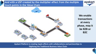 11
Ayekart Platform is creating ripple effects with collaborations and partnerships to
Digitizing the Traditional Business Value Chain
We enable
transactions
at every
phase, may it
be B2B or
B2C
And with a USP created by the multiplier effect from the multiple
touch points in the Value Chain
 