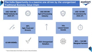 68%
Agri, Food and
Grocery
86% ~ 144 MN
Marginal Farmers
92% Unorganized
Retailers
63 MN MSMEs
70%
Lesser known
brands
US$ 1000 BN
Retail Industry by
2025 (P)
US$ 500 BN
Agri & Processing
Industry
US$ 120 BN
E-commerce by
2026 (P)
* Source of above data is from Statista, TOI, Govt. of India, ibef websites
12
The India Opportunity is a massive one driven by the unorganized
Traditional Business Value Chain
 