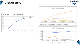 Growth Story
14
0.20
1.17
1.76
2.15
0.05
0.49 0.54
0.66
0.05
0.23
(0.03)
0.09
Jul - Sep 2021 Oct -Dec 2021 Jan -Mar 2022 Apr - Jun 2022
Gross Margin EBIDTA Net Margin
(IN INR - CR)
10.02
53.36
75.33
82.07
-
10.00
20.00
30.00
40.00
50.00
60.00
70.00
80.00
90.00
Jul - Sep 2021 Oct -Dec 2021 Jan -Mar 2022 Apr - Jun 2022
SALES GROWTH
(IN INR - CR)
-0.50%
0.00%
0.50%
1.00%
1.50%
2.00%
2.50%
3.00%
Jul - Sep 2021 Oct - Dec 2021 Jan - Mar 2022 Apr - Jun 2022
QUARTERLY PROGRESS
Gross Margin EBIDTA Net Margin
 
