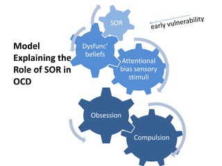 Model
Explaining the
Role of SOR in
OCD
Compulsion
Obsession
Attentional
bias sensory
stimuli
Dysfunc’
beliefs
SOR
 