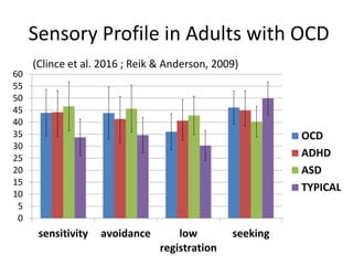 Sensory Profile in Adults with OCD
0
5
10
15
20
25
30
35
40
45
50
55
60
sensitivity avoidance low
registration
seeking
OCD
ADHD
ASD
TYPICAL
(Clince et al. 2016 ; Reik & Anderson, 2009)
 