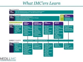 What IMC’ers Learn