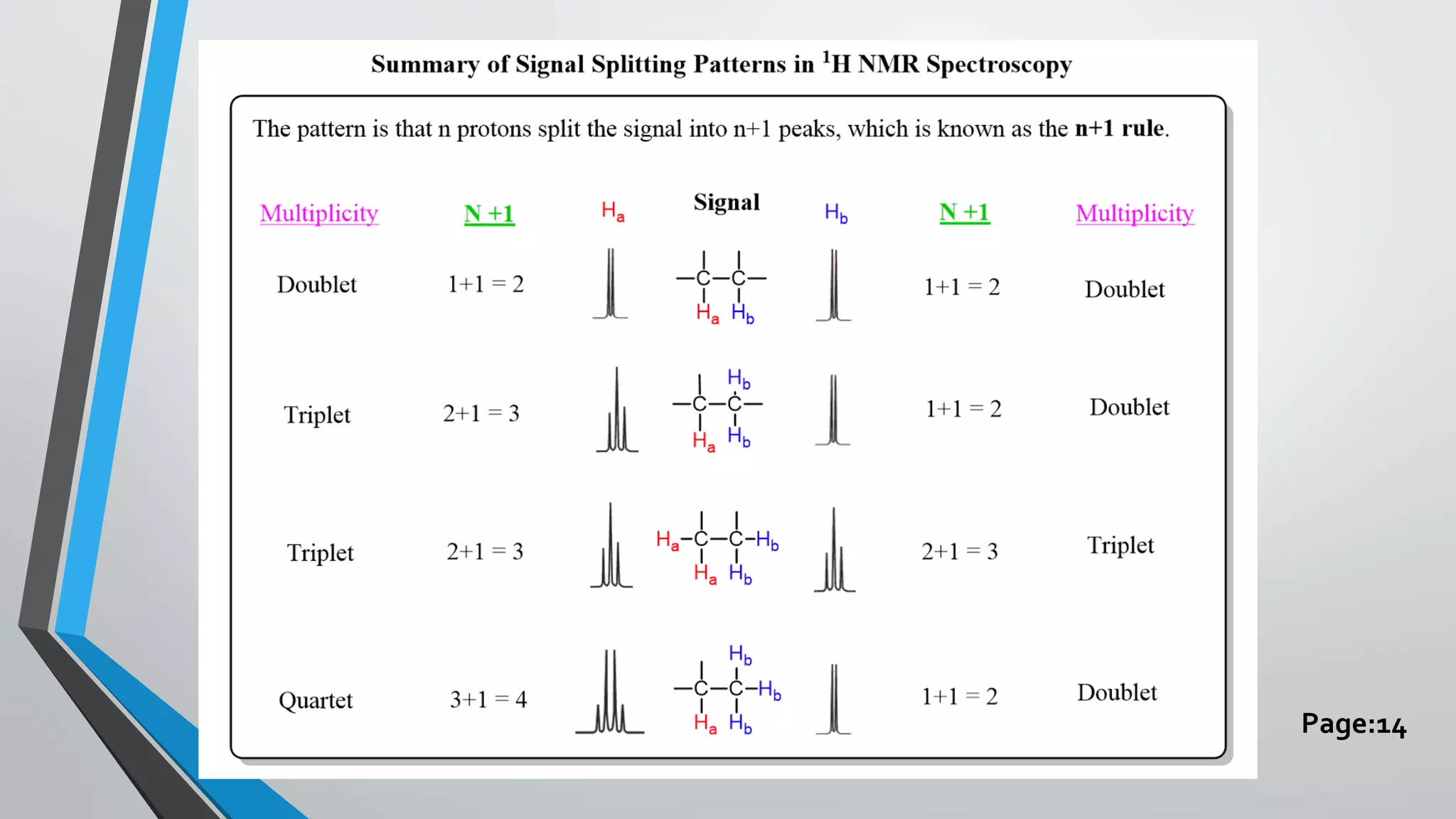 NMR spectroscopy- Spin-lattice & spin-spin relaxation, signal splitting ...
