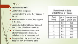 Cont……
 Tables should be:
 Centered on the page.
 Numbered in the order they appear in
the text.
 Referenced in the order they appear
in the text.
 Labeled with the table number and
descriptive title above the table.
 Labeled with column and/or row
labels that describe the data,
including units of measurement.
 Set apart from the text itself; text
does not flow around the table.
 
