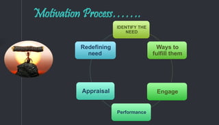 Identify Motivation Understanding Motivation: Theories and Processes for Goal Achievement ...