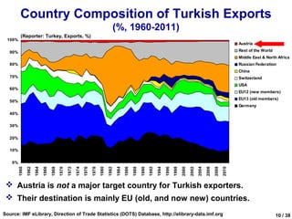Country Composition of Turkish Exports
                                                                                         (%, 1960-2011)
           (Reporter: Turkey, Exports, %)
 100%
                                                                                                                                                                                               Austria

  90%                                                                                                                                                                                          Rest of the World
                                                                                                                                                                                               Middle East & North Africa
  80%                                                                                                                                                                                          Russian Federation
                                                                                                                                                                                               China
  70%                                                                                                                                                                                          Switzerland
                                                                                                                                                                                               USA
  60%
                                                                                                                                                                                               EU12 (new members)
                                                                                                                                                                                               EU13 (old members)
  50%
                                                                                                                                                                                               Germany
  40%

  30%

  20%

  10%


    0%
                                                                                                                                                                                                             140 000
                                                                                                                                                                                                                                                                                                                                                                                                             Austria
                                                                                                                                                                                                             130 000
                                                                                                                                                                                                                                                                                                                                                                                                             Rest of the W orld
                                                                                                                                                                                                             120 000                                                                                                                                                                                         Midd e East & North Africa
                                                                                                                                                                                                                                                                                                                                                                                                                 l

                                                                                                                                                                                                             110 000                                                                                                                                                                                         Russian Federation
                                                                                                                                                                                                                                                                                                                                                                                                             China
                                                                                                                                                                                                             100 000
                                                                                                                                                                                                                                                                                                                                                                                                             Sw itzer land
                                                                                                                                                                                                             90 000                                                                                                                                                                                          USA
                                                                                                                                                                                                             80 000                                                                                                                                                                                          EU12 (new members)
                                                                                                                                                                                                                                                                                                                                                                                                             EU13 (old mem bers)
                                                                                                                                                                                                             70 000
                                                                                                                                                                                                                                                                                                                                                                                                             Germany
                                                                                                                                                                                                             60 000
                              1966


                                            1970

                                                   1972


                                                                 1976

                                                                        1978
                                                                               1980



                                                                                             1984




                                                                                                                         1992




                                                                                                                                              1998
                                                                                                                                                     2000


                                                                                                                                                                   2004
                                                                                                                                                                          2006
                                                                                                                                                                                 2008
                                                                                                                                                                                        2010
         1960

                1962
                       1964



                                     1968




                                                          1974




                                                                                      1982


                                                                                                    1986

                                                                                                           1988
                                                                                                                  1990


                                                                                                                                1994

                                                                                                                                       1996




                                                                                                                                                            2002
                                                                                                                                                                                                             50 000

                                                                                                                                                                                                             40 000

                                                                                                                                                                                                             30 000

                                                                                                                                                                                                             20 000

                                                                                                                                                                                                             10 000




                                                                                                                                                                                                                       1960

                                                                                                                                                                                                                              1962

                                                                                                                                                                                                                                     1964

                                                                                                                                                                                                                                            1966

                                                                                                                                                                                                                                                   1968

                                                                                                                                                                                                                                                          1970

                                                                                                                                                                                                                                                                 1972

                                                                                                                                                                                                                                                                        1974

                                                                                                                                                                                                                                                                               1976

                                                                                                                                                                                                                                                                                      1978

                                                                                                                                                                                                                                                                                             1980

                                                                                                                                                                                                                                                                                                    1982




                                                                                                                                                                                                                                                                                                                                1990




                                                                                                                                                                                                                                                                                                                                                                                               2008

                                                                                                                                                                                                                                                                                                                                                                                                      2010
                                                                                                                                                                                                                                                                                                           1984

                                                                                                                                                                                                                                                                                                                  1986

                                                                                                                                                                                                                                                                                                                         1988



                                                                                                                                                                                                                                                                                                                                       1992

                                                                                                                                                                                                                                                                                                                                              1994

                                                                                                                                                                                                                                                                                                                                                     1996

                                                                                                                                                                                                                                                                                                                                                            1998

                                                                                                                                                                                                                                                                                                                                                                   2000

                                                                                                                                                                                                                                                                                                                                                                          2002

                                                                                                                                                                                                                                                                                                                                                                                 2004

                                                                                                                                                                                                                                                                                                                                                                                        2006
  Austria is not a major target country for Turkish exporters.
  Their destination is mainly EU (old, and now new) countries.
Source: IMF eLibrary, Direction of Trade Statistics (DOTS) Database, http://elibrary-data.imf.org                                                                                                                                                                                                                                      10 / 38
 