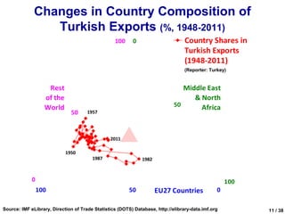 Changes in Country Composition of
                 Turkish Exports (%, 1948-2011)
                                                  100     0                       Country Shares in
                                                                                  Turkish Exports
                                                                                  (1948-2011)
                                                                                  (Reporter: Turkey)


                    Rest                                                        Middle East
                   of the                                                          & North
                   World                                                     50      Africa
                              50      1957




                                                2011

                            1950
                                        1987                  1982



             0                                                                                      100
                 100                                     50          EU27 Countries             0

Source: IMF eLibrary, Direction of Trade Statistics (DOTS) Database, http://elibrary-data.imf.org         11 / 38
 