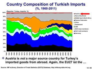 Country Composition of Turkish Imports
                                                                                         (%, 1960-2011)
           (Reporter: Turkey, Imports, %)
 100%
                                                                                                                                                                                               Austria

  90%                                                                                                                                                                                          Rest of the World
                                                                                                                                                                                               Middle East & North Africa
  80%                                                                                                                                                                                          Russian Federation
                                                                                                                                                                                               China
  70%                                                                                                                                                                                          Switzerland
                                                                                                                                                                                               USA
  60%
                                                                                                                                                                                               EU12 (new members)
                                                                                                                                                                                               EU13 (old members)
  50%
                                                                                                                                                                                               Germany
  40%

  30%

  20%

  10%


    0%
                                                                                                                                                                                                             240   000
                                                                                                                                                                                                             230   000                                                                                                                                                                                         Austria
                                                                                                                                                                                                             220   000                                                                                                                                                                                         Rest of the W orld
                                                                                                                                                                                                             210   000
                                                                                                                                                                                                                                                                                                                                                                                                               Midd e East & North Africa
                                                                                                                                                                                                                                                                                                                                                                                                                   l
                                                                                                                                                                                                             200   000
                                                                                                                                                                                                             190   000                                                                                                                                                                                         Russian Federation
                                                                                                                                                                                                             180   000                                                                                                                                                                                         China
                                                                                                                                                                                                             170   000
                                                                                                                                                                                                                                                                                                                                                                                                               Sw itzer land
                                                                                                                                                                                                             160   000
                                                                                                                                                                                                             150   000                                                                                                                                                                                         USA
                                                                                                                                                                                                             140   000                                                                                                                                                                                         EU12 (new members)
                                                                                                                                                                                                             130   000
                                                                                                                                                                                                                                                                                                                                                                                                               EU13 (old mem bers)
                                                                                                                                                                                                             120   000
                                                                                                                                                                                                             110   000                                                                                                                                                                                         Germany
                                                                                                                                                                                                             100   000
                              1966


                                            1970

                                                   1972


                                                                 1976

                                                                        1978
                                                                               1980



                                                                                             1984




                                                                                                                         1992




                                                                                                                                              1998
                                                                                                                                                     2000


                                                                                                                                                                   2004
                                                                                                                                                                          2006
                                                                                                                                                                                 2008
                                                                                                                                                                                        2010
         1960

                1962
                       1964



                                     1968




                                                          1974




                                                                                      1982


                                                                                                    1986

                                                                                                           1988
                                                                                                                  1990


                                                                                                                                1994

                                                                                                                                       1996




                                                                                                                                                            2002
                                                                                                                                                                                                              90   000
                                                                                                                                                                                                              80   000
                                                                                                                                                                                                              70   000
                                                                                                                                                                                                              60   000
                                                                                                                                                                                                              50   000
                                                                                                                                                                                                              40   000
                                                                                                                                                                                                              30   000
                                                                                                                                                                                                              20   000
                                                                                                                                                                                                              10   000
                                                                                                                                                                                                                     0




                                                                                                                                                                                                                         1960

                                                                                                                                                                                                                                1962

                                                                                                                                                                                                                                       1964

                                                                                                                                                                                                                                              1966

                                                                                                                                                                                                                                                     1968

                                                                                                                                                                                                                                                            1970

                                                                                                                                                                                                                                                                   1972

                                                                                                                                                                                                                                                                          1974

                                                                                                                                                                                                                                                                                 1976

                                                                                                                                                                                                                                                                                        1978

                                                                                                                                                                                                                                                                                               1980

                                                                                                                                                                                                                                                                                                      1982




                                                                                                                                                                                                                                                                                                                                  1990




                                                                                                                                                                                                                                                                                                                                                                                                 2008

                                                                                                                                                                                                                                                                                                                                                                                                        2010
                                                                                                                                                                                                                                                                                                             1984

                                                                                                                                                                                                                                                                                                                    1986

                                                                                                                                                                                                                                                                                                                           1988



                                                                                                                                                                                                                                                                                                                                         1992

                                                                                                                                                                                                                                                                                                                                                1994

                                                                                                                                                                                                                                                                                                                                                       1996

                                                                                                                                                                                                                                                                                                                                                              1998

                                                                                                                                                                                                                                                                                                                                                                     2000

                                                                                                                                                                                                                                                                                                                                                                            2002

                                                                                                                                                                                                                                                                                                                                                                                   2004

                                                                                                                                                                                                                                                                                                                                                                                          2006
  Austria is not a major source country for Turkey’s
   imported goods from abroad. Again, the EU27 ist the …
Source: IMF eLibrary, Direction of Trade Statistics (DOTS) Database, http://elibrary-data.imf.org                                                                                                                                                                                                                                        12 / 38
 