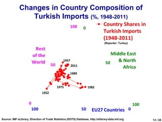 Changes in Country Composition of
                 Turkish Imports (%, 1948-2011)
                                                      100                        Country Shares in
                                                                0
                                                                                 Turkish Imports
                                                                                 (1948-2011)
                                                                                 (Reporter: Turkey)

                          Rest
                         of the                                                      Middle East
                         World                  1957
                                                                                  50    & North
                                       50              2011
                                                                                          Africa
                                                      1989


                                            1975                    1982
                                1952


                     0                                                                                100
                         100                                   50      EU27 Countries 0
Source: IMF eLibrary, Direction of Trade Statistics (DOTS) Database, http://elibrary-data.imf.org           13 / 38
 